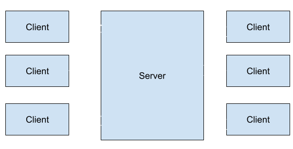 Basic Client/Server Model